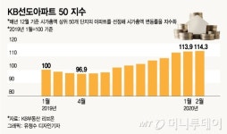 수용성의 위엄… 수원 신축이 전국 50개 대장주에