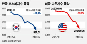 글로벌 증시 폭락사 새로 쓴 코로나19와 신천지