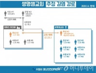 수원시, 집단감염원 생명샘교회 자진폐쇄…전체 신자 1:1모니터링 강화