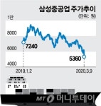 건조 못해 표류하는 조선사…공장 중단 시동 꺼진 자동차
