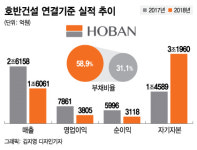 코로나19에도…호반건설 IPO, 올해는 한다