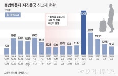 범칙금 없이 재입국 혜택…제도권 안으로 들어온 불법체류자