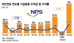 국민연금 기금운용 '수익률'의 의미