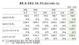 1월 광의통화 0.7% 증가…연말 유출자금 재유입
