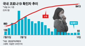 코로나19 확진자 8413명…한사랑요양병원서 74명
