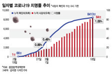 코로나19 확진자 8413명…한사랑요양병원서 74명