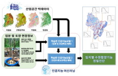 국립산림과학원, AI 접목 임지별 수원함양기능 정밀진단 기술 개발