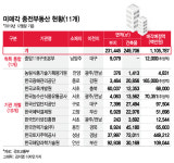 [단독]공공소유 서초 빌딩, 7년만에 12% 싸게 판다