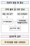 서울시, 쪽방촌 거주자 공공임대주택 입주 돕는다