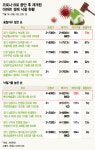 재개된 경매 후끈…4.4억 인천 아파트가 5.6억에