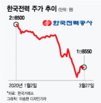 저유가 호재에 한국전력으로 몰린 개미들