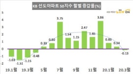 3억 싸게 매매…강남도 목동도 집값 떨어졌다