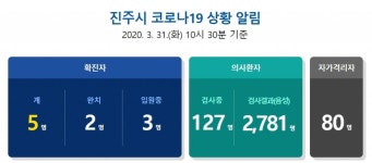 진주시 신규확진자 2명 추가…성지원골프연습장 등 방문