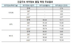 긴급구조 위치정보 정확도, SKT>KT>LGU+ 順