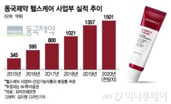 1600만개 판매 홈쇼핑 대란템에 화장품 맛집된 동국제약