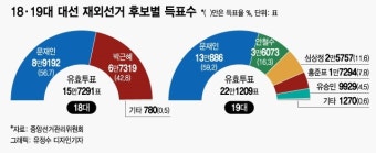 재외국민 절반이 투표 못해…어느 당이 손해일까