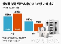 상인들 죽을맛인데 서울 상가 가격은 20% 올랐다
