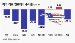 코로나19 뚝 떨어진 리츠 수익률…선택과 집중 필요