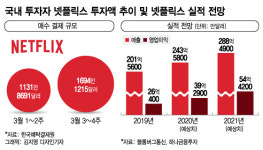 코로나 집콕에 넷플릭스 특수…국내 수혜주는?