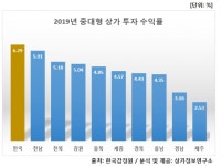 상가 투자했는데 수익률 0%대…진해·거제옥포·창원의 눈물