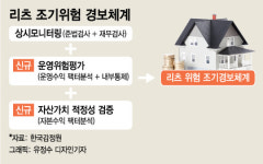 49조원 리츠, 위험 조기경보체계 가동