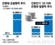 은행채 발행 한숨 돌린 은행들…단기물 집중은 '부담'