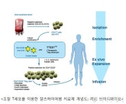 브이티바이오, 치매치료제 미국 임상시험 지원 과제로 선정