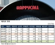 실적부진 해피콜, 고배당 잔치 눈총…부채비율 껑충
