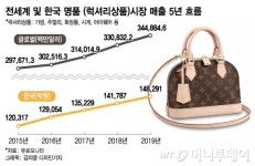 명품 권하는 사회…샤넬백 아니면 차라리 에코백