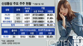 직원 대량해고한 탑텐 신성통상, 아들·사위는 입사