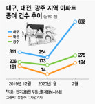 아내에게 자식에게 증여 급증한 대대광 아파트