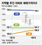 과천 집값도 1억 하락, 주공10단지 18억원→16억9000만원