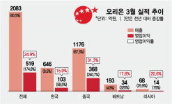 오리온, 3월도 서프라이즈 실적…이익 25% 남겼다