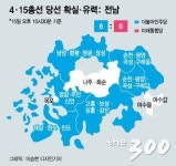민주당 호남 28개 중 27개 먹었다…이용호만 무소속 당선