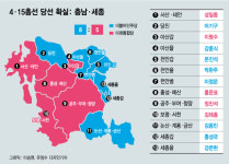 쏠림 없는 충남… 세종 2석은 민주당 차지