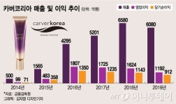 AHC 카버코리아, 유니레버 인수 2년만에 성장 꺾여
