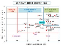 FATF, 한국 자금세탁방지·테러자금조달금지 평가 보통
