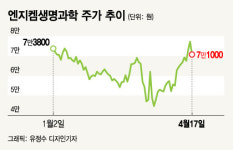 엔지켐생명과학 코로나 韓·美임상성공 대박내나