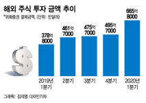 수익률 몇개만 비교해 보세요, 한국 주식 살 이유가 없어요
