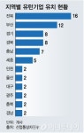 10곳 중 2곳만 한국 유턴…약발 안듣는 유턴법
