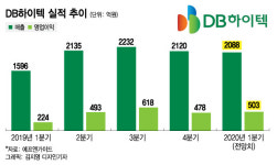 1분기 깜짝실적에 내년까지 좋다 DB하이텍의 비결은?