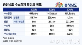 [단독]국내 첫 수소타운 충남 서산에 들어선다