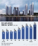 부산 재건축 대장주 삼익비치 1년새 2배 껑충