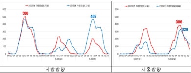 남애삼거리(하행) | '황금연휴' 고속도로 명절만큼 붐볐다…일평균 471만대 몰려