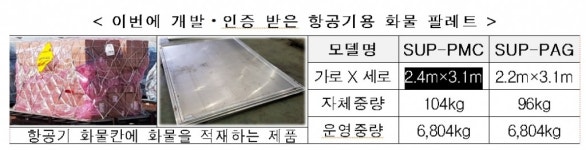 (주)팔레트애드 | 항공기용 화물 팔레트 국산화 성공…수출 물꼬 튼다