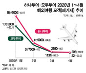 C쇼크에 하나·모두투어, 브레이크 없는 내리막길 시작