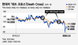 삼성전자·현대차 ‘데스크로스’…추가하락 신호가 나타났다