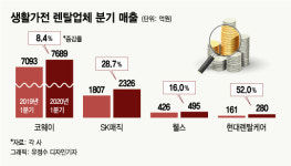 렌탈업계 코로나에도 1분기 선방…2분기는 해외發 불안