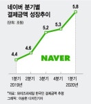 쇼핑시장도 접수…쇼핑본색 드러낸 네이버