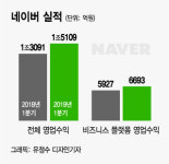쇼핑시장도 접수…쇼핑본색 드러낸 네이버
